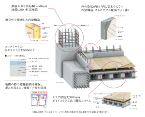 地震対策・柱床構造