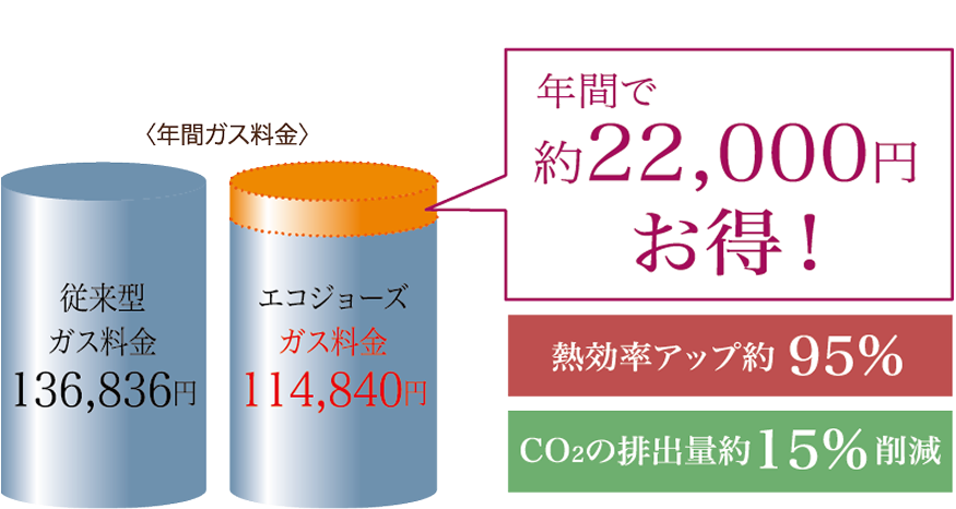 エコジョーズ
