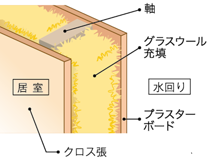 内装構造